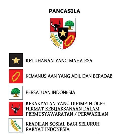 Butir Butir Pancasila Sila Ke 12345 Dan Contohnya Lengkap