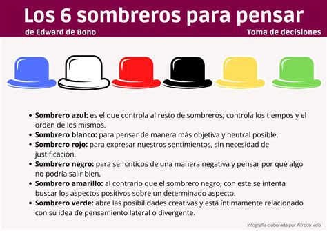 Los 6 Sombreros Para Pensar Infografia Infographic Tomadedecisiones