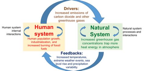 Climate Change In The Coupled Human Natural System Geog 3 The Future