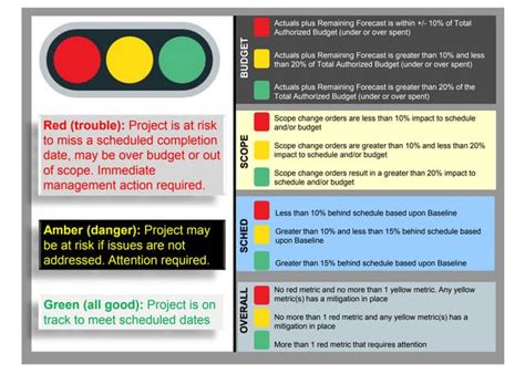 Red Yellow Green Project Status Guide