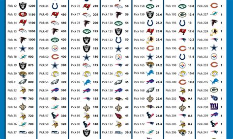 The nfl handed out 32 compensatory draft picks monday night, with 14 franchises coming away with at least one selection. 2020 NFL Draft trade value chart for the Detroit Lions