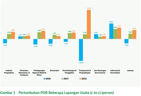 Ekonomi Indonesia Tumbuh 5 31 Persen Pada 2022 Gitulah