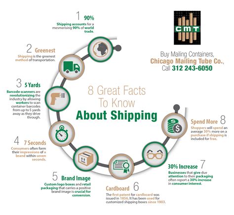 8 Great Facts To Know About Shipping Shared Info Graphics