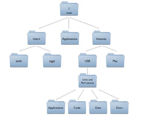 Create A Folder Structure Diagram Retdeep