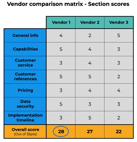 How To Use A Vendor Comparison Matrix Rfp360