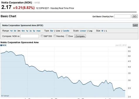 Jul 27, 2021 · nokia's stock was trading at $3.13 on march 11th, 2020 when coronavirus reached pandemic status according to the world health organization. Call 911, Nokia's stock is dying - Neowin