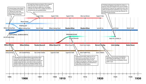 20Th Century American History Timeline Histfic Twitter Search Twitter