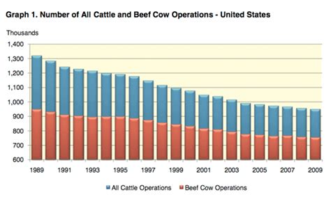 Overview Of The Us Cattle Industry The Beef Site