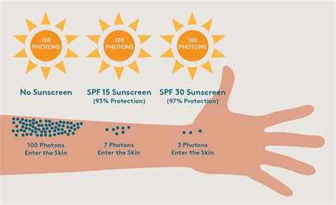 Understanding Spf Sun Protection Factor