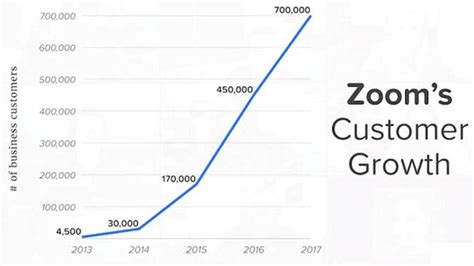 What Is Zoom Zoom Business Model Feedough