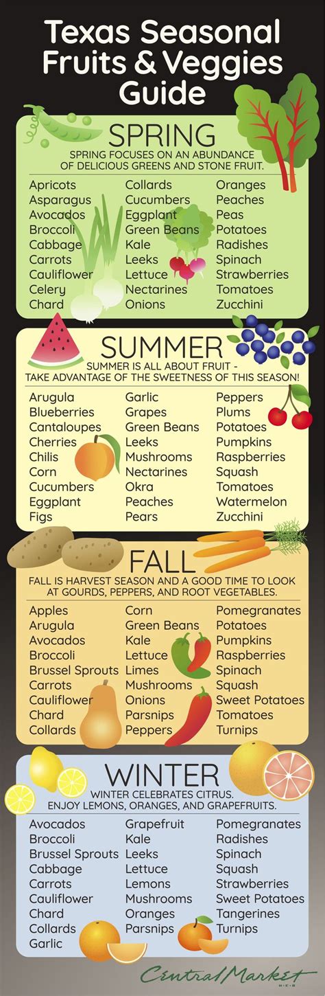 Fruit And Vegetable Season Chart