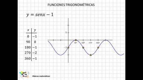 35 Funciones Trigonométricas Iii Youtube