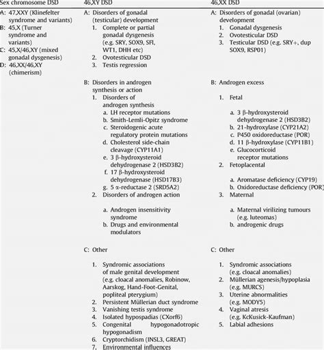 Proposed Classification Of Causes Of Disorders Of Sex Development Dsds