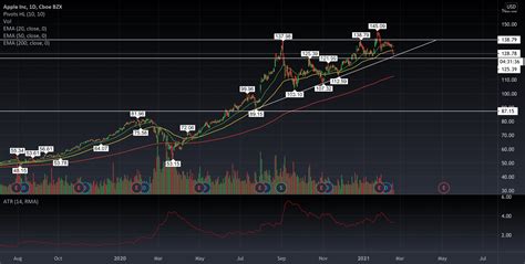 Interesting Indeed For Nasdaq Aapl By Monster Tradingview