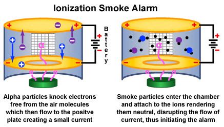 The only downside to ionization smoke they're not as prone to false alarms as ionization smoke detectors, but photoelectric alarms may still be randomly set off if dust builds up inside them. Your Seattle Home Inspector Wants You To Know Why ...