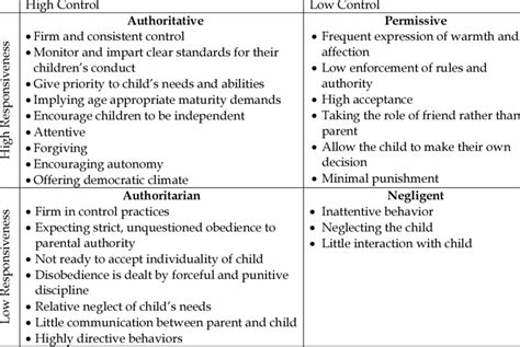 Parental Behaviors Characterizing The Four Parenting Styles Download