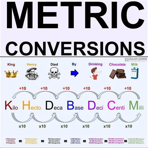 Metric System Conversion Chart For Kids