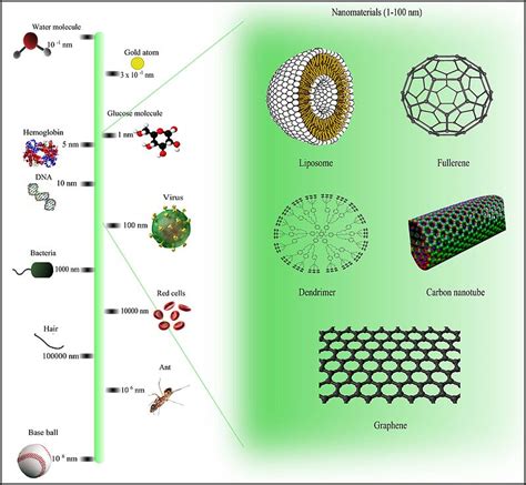 Difference Between Nanomaterials And Bulk Materials Compare The