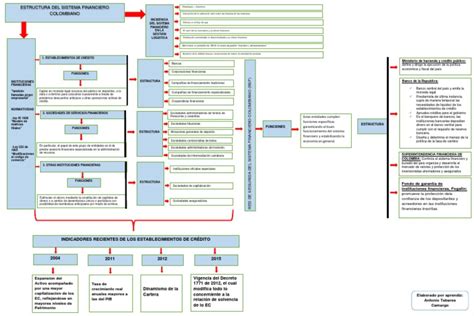 Mapa Conceptual Estructura Del Sistema Financiero Colombiano Sistema