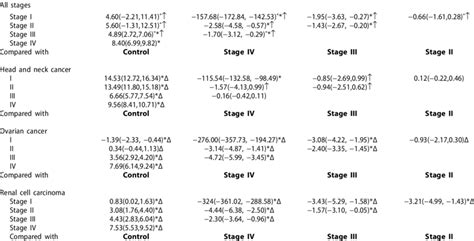 Serum Ferritin Levels Ng Ml In TNM Stages And Control Group
