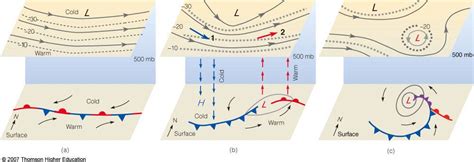 Cold And Warm Air Advection Generated By Short Waves At Mid Levels