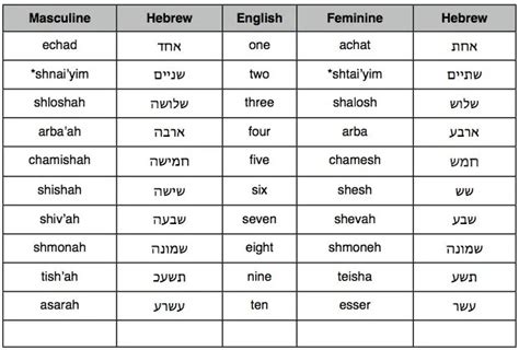 Hebrew Cardinal Numbers Worksheet