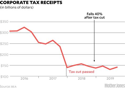 Trumps Tax Cuts Were A Disaster Naturally Republicans Want Even More