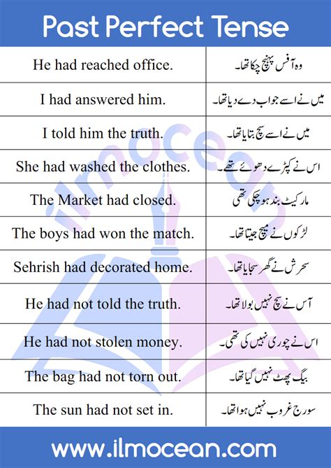 Past Perfect Tense In English And Urdu Examples And Structures