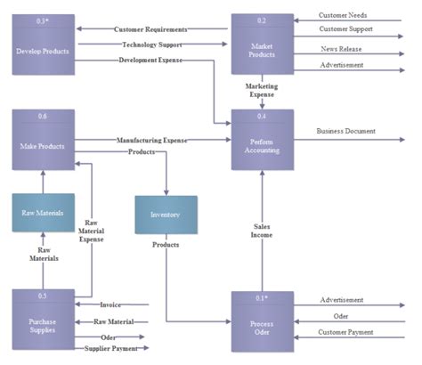 Example Of Software Diagrams Edraw