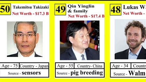 His estimated net worth is also now us$12.8 billion, falling from the us$14.5 billion forbes believed he was worth in 2018. World Top 50 richest person - YouTube