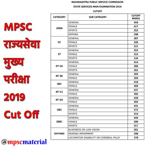 All Mpsc Rajyaseva Mains Cut Off Mpsc Material