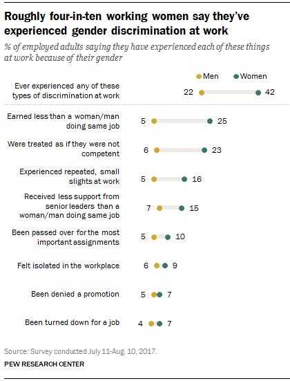 Of Us Working Women Have Faced Gender Discrimination On The Job