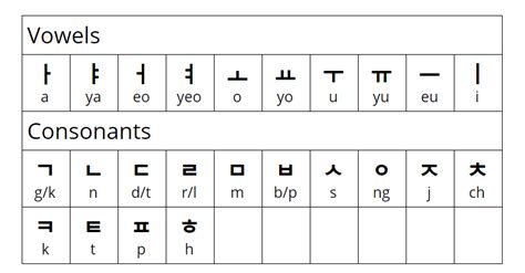 Korean Alphabet Hangul Consonants Chart Photos Alphabet Collections