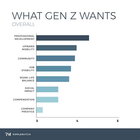 A Comprehensive Look At What Generation Z Wants In The Workplace