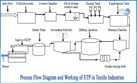 What Are The Process Flow Diagram And Working Of Etp
