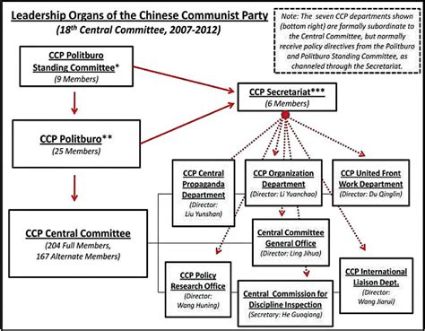 The Hierarchy Of The Chinese Communist Party In One Chart Business
