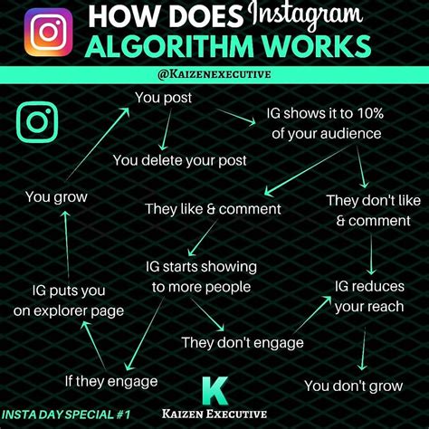 How Does The Instagram Algorithm Works The Easiest Flow Representation Of Ig Algorithm If