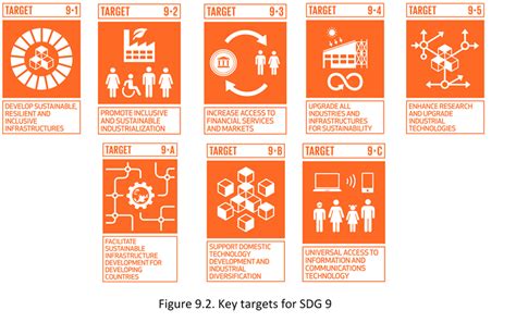 Sustainable Development Goals Sdgs Sdg9 ‘industry Innovation And