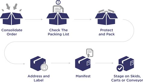 Services provided fax services courier services. A Quick Guide to Efficient Picking, Packing & Shipping | USPS Delivers