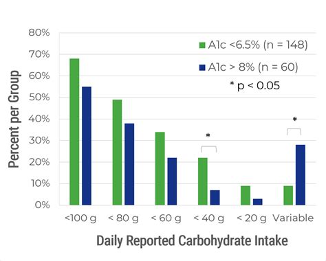 Habits Of A Great A1c Carbohydrate Intake Diabetes Daily