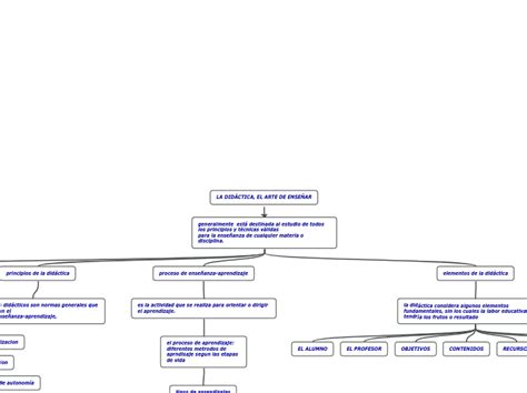 La DidÁctica El Arte De EnseÑar Mind Map