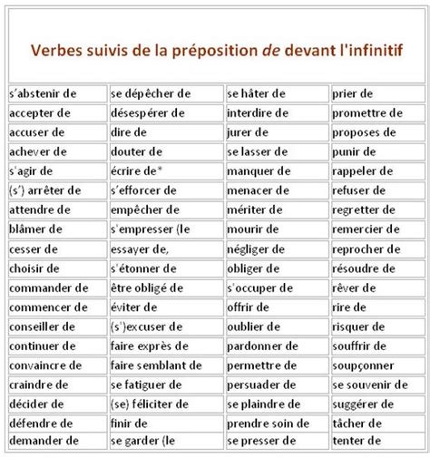 Pour vous faciliter l'apprentissage de cette liste, vous avez un fichier audio avec la prononciation des 3 formes. Participe passe du verbe essayer en anglais ...