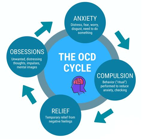 Treatment Of Obsessive Compulsive Disorder Ocd Practice Updates