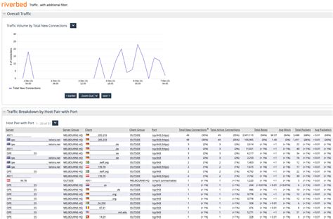 Log J Threat Hunting With Netprofiler And Appresponse Riverbed Aternity