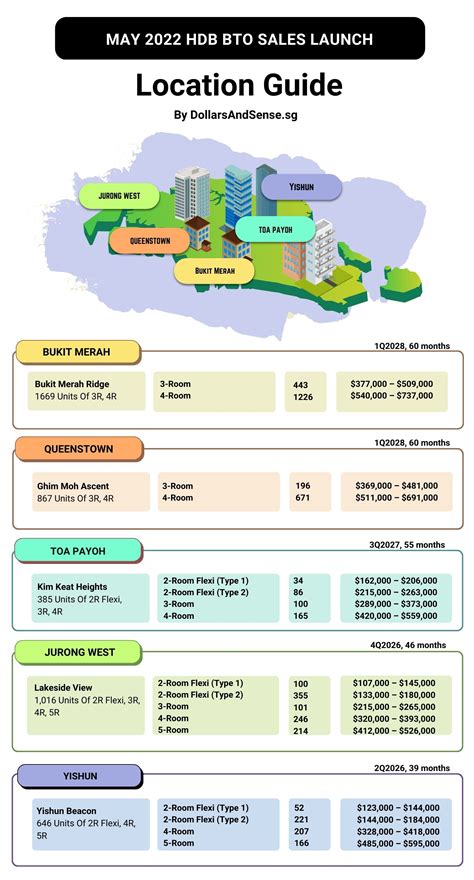 May 2022 Hdb Bto Sales Launch Location Guide Bukit Merah Jurong