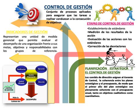Control De La Gestion Estrategica Conceptos Basicos Lema