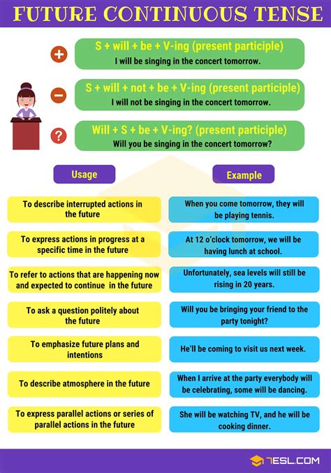 Future Continuous Tense Definition Rules And Useful Examples 7esl