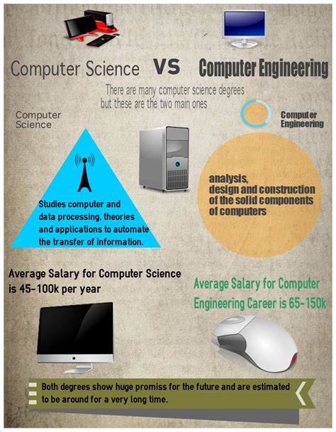 Some guides will tell you that computer science is a theoretical discipline, while information systems focuses on business it. Computer Science vs Computer Engineering | Visual.ly