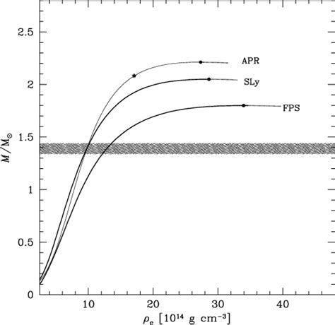 One of the critical things that data scientists need to do is explore data. Uniform Density Curve