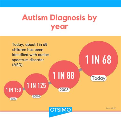 How Autism Is Diagnosed The Stages Symptoms And Treatments Otsimo